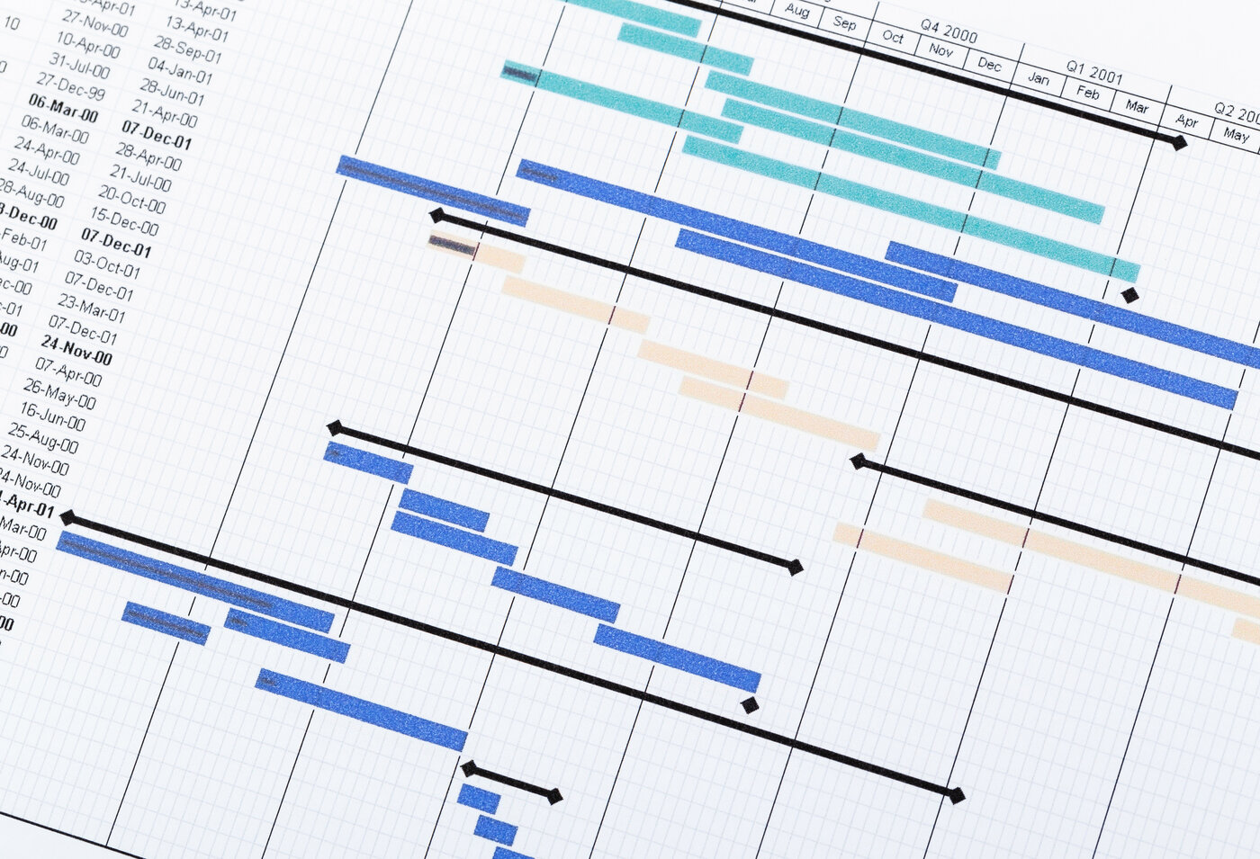 Teljes folyamatfelügyelet – ütemterv, Gantt-diagram